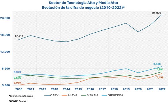 Sector de Tecnología Alta y Media Alta