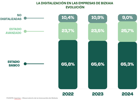 Evolución de la digitalización en las empresas de Bizkaia